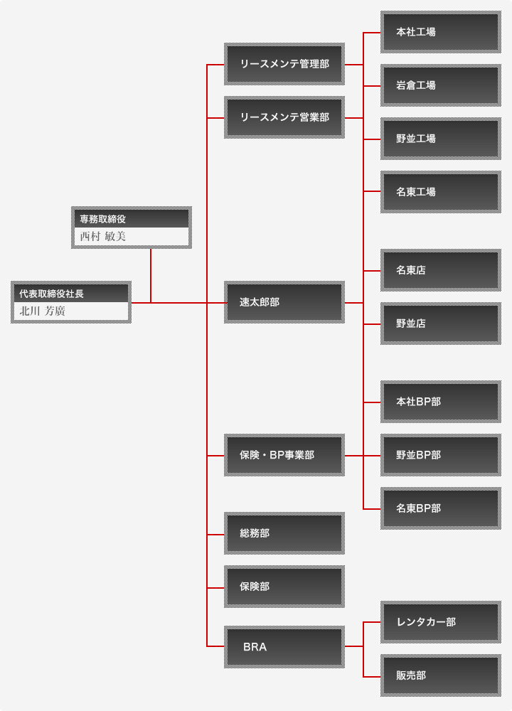 リースカーサービス・キタガワの組織図