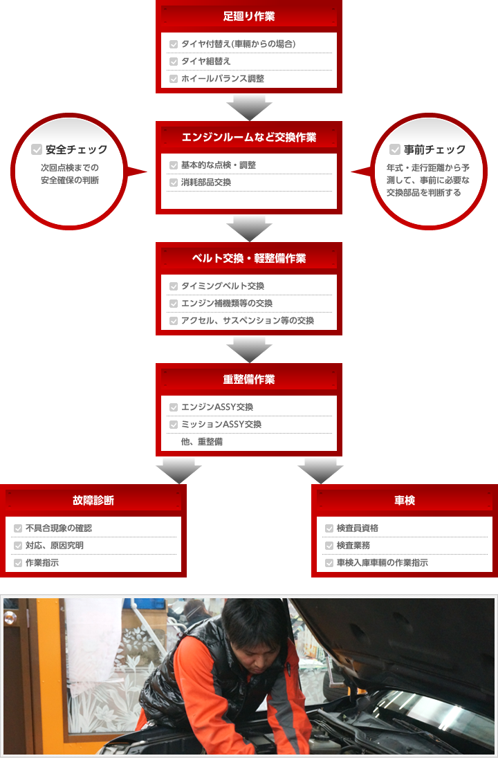 整備士スキルアップフロー図