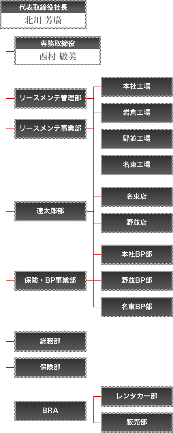 リースカーサービス・キタガワの組織図