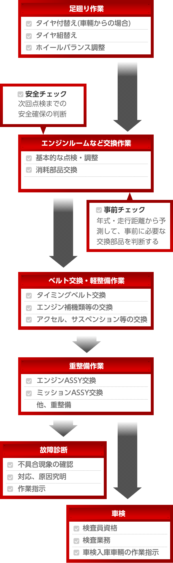 整備士スキルアップフロー図